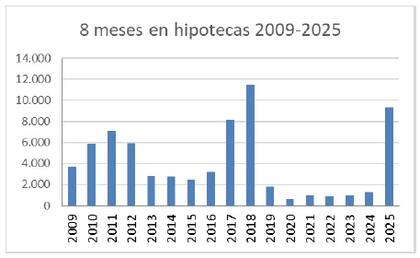 Se realizaron 9341 operaciones con crédito en los primeros ocho meses del año