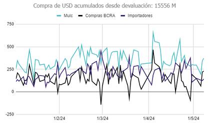 Se recupera el volumen