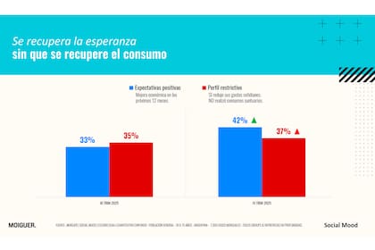 Se recupera la esperanza sin que se recupere el consumo