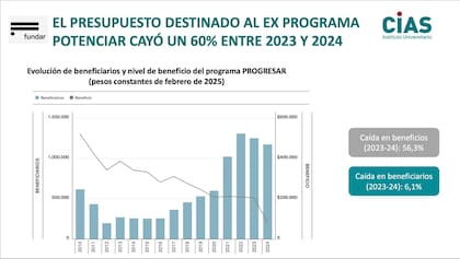 Se redujo el presupuesto destinado al exprograma Potenciar