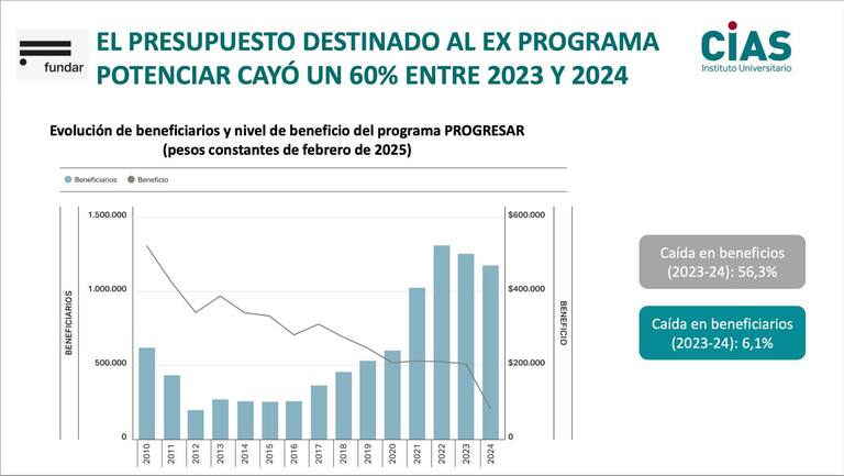 Se redujo el presupuesto destinado al exprograma Potenciar