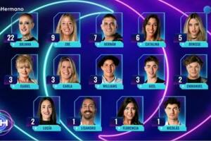 Se vivió la primera Gala de Nominación en la casa de Gran Hermano