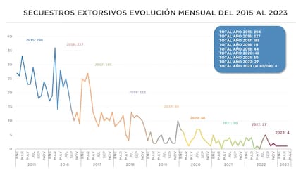Secuestros extorsivos en la Argentina desde 2015 hasta abril de 2023