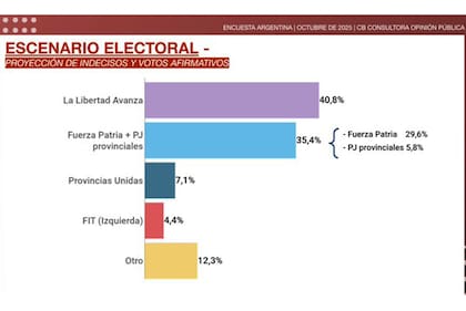 Según CB Consultora Opinión Pública, La Libertad Avanza cosecha el 40,8% de los votos en el país