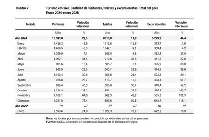 Según cifras del Indec el turismo argentino en el exterior, en diciembre 2024, superó el 76% interanual