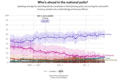 Según cifras ofrecidas por FiveThirtyEight, Donald Trump cuenta con 59,8% de aprobación entre los votantes republicanos