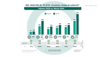 Según Coninagro, el poder de compra mejoró en el último año, donde el asado, el pan y la yerba mate estuvieron entre los productos que más mejoraron su accesibilidad