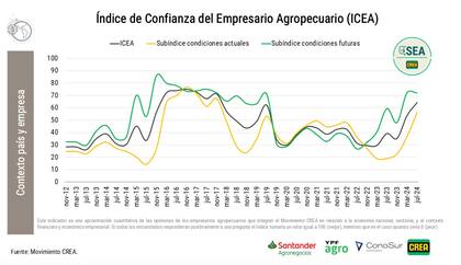 Según CREA, si bien el neteo de respuestas sobre el momento para invertir entre bueno (27%) y malo (37%) se mantiene en terreno negativo, “el registro de julio marca una mejora importante y se ubica en el mejor nivel desde julio 2022″