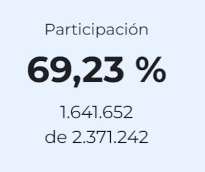 Según datos de la CNE, casi el 70% de los porteños fueron a las urnas