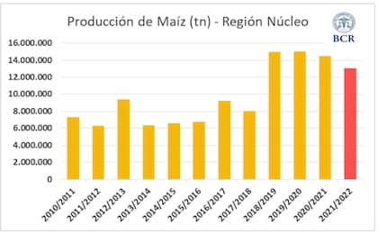 Según datos de la entidad, se sembró un 20% más que hace un año, pero la producción cayó un 31%