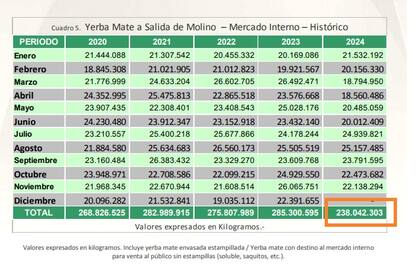 Según datos del INYM, los despachos a salida de molino en enero-noviembre, considerado un "proxy" de las ventas en góndola, se desplomaron a 238 millones de kilos en 2024