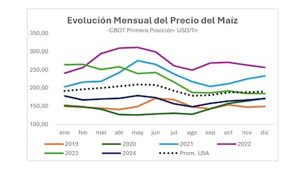 Según datos provistos por el USDA, el mercado del maíz enfrenta un balance más ajustado