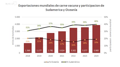 Según dijeron, para los países de la región (Brasil, Argentina, Uruguay y Paraguay) significa aumentar su presencia en el mercado mundial, posicionándose como la principal región proveedora de carne vacuna, llegando a abastecer el 40% de las exportaciones globales