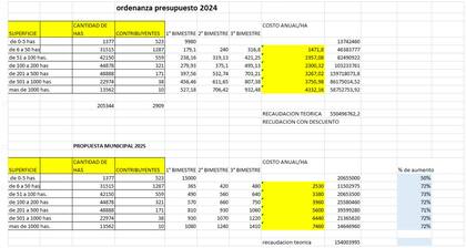 Según el análisis de la entidad ruralista, el aumento no es del 50% como dijo el intendente, sino del 72%