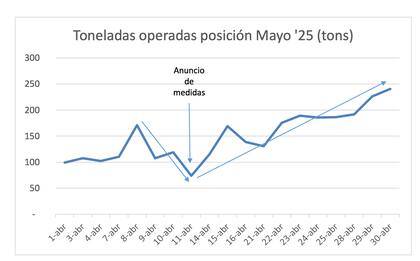 Según el consultor, durante abril se operaron 2,84 millones de toneladas de soja para la posición Mayo en el mercado de futuros (A3), el doble que en 2024