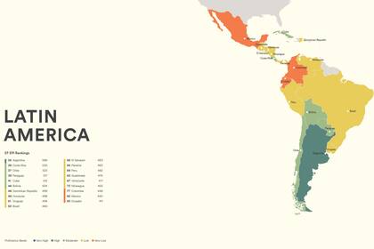 Según el estudio, la Argentina lidera el ránking de los países latinoamericanos con mejor nivel de inglés