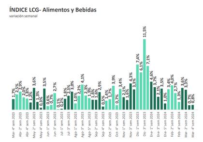 Según el relevamiento de LCG, los precios de alimentos y bebidas desaceleraron en las últimas semanas de marzo