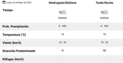 Según el Servicio Meteorológico Nacional, el lunes 26 de mayo comienzan a bajar las temperaturas en el Área Metropolitana de Buenos Aires