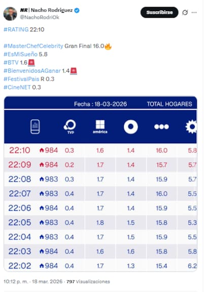 Según informó vía X Nacho Rodríguez, MasterChef Celebrity lideró la programación