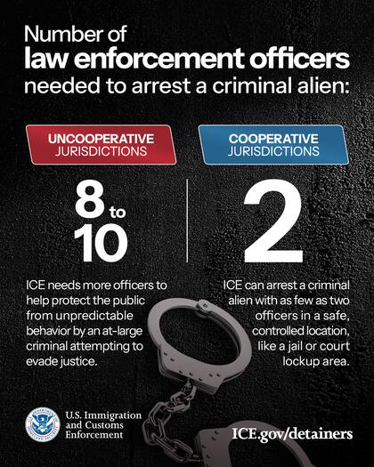 Según la agencia federal, en jurisdicciones no cooperativas se requieren entre ocho y diez agentes para arrestar a un inmigrante, mientras que en áreas colaborativas este número se reduce a dos efectivos