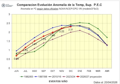 Según la BCR, algunos modelos comienzan a mostrar un enfriamiento del Atlántico frente a Sudamérica entre julio y septiembre, un factor que podría limitar el aporte extra de humedad