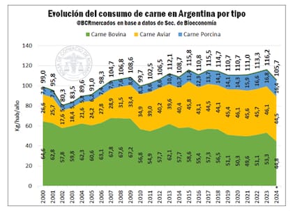 Según la BCR, el consumo total de carnes bovina, aviar y porcina en la Argentina podría ubicarse en el año 2024 en torno a los 105,7 kilos por habitante. De ser así, representaría una caída del 9% respecto al año anterior, y sería el consumo más bajo desde el año 2011