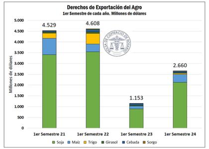 Según la BCR, “en el primer semestre del año se llevan realizadas declaraciones juradas de venta al exterior (DJVE) por 16,2 Mt, considerando tanto poroto, harina y aceite, muy por encima de las algo más de 10 Mt de igual período del año pasado"