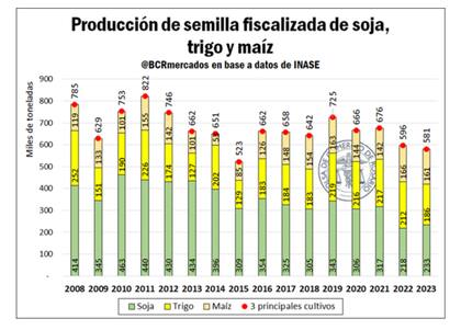 Según la BCR, la producción de semilla fiscalizada en los tres principales cultivos de la Argentina viene mostrando una tendencia descendente, aún a pesar de sus picos en 2011 y 2019
