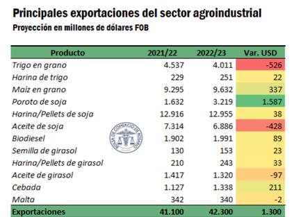 Según la BCR, las primeras proyecciones de producción pueden permitir al país sostener el ingreso récord de divisas del agro el año próximo