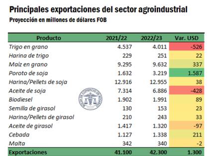 Según la BCR, las primeras proyecciones de producción pueden permitir al país sostener el ingreso récord de divisas del agro el año próximo
