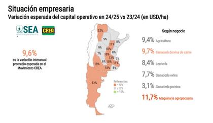 Según la encuesta de CREA, “el incremento de capital operativo previsto para la próxima campaña 2024/25 es sustancial en la mayor parte de las actividades agropecuarias (promedio de casi 10%), lo que representa una exigencia financiera mayúscula para las empresas en un entorno incierto"