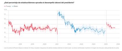 Según la encuesta de Reuters, un 41% de los participantes aprueba el desempeño laboral de Trump