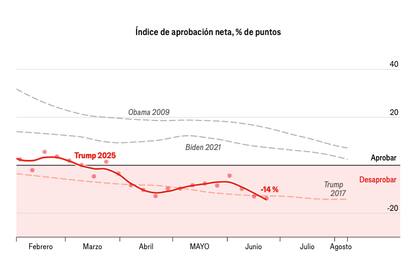 Según la encuesta de The Economist, el índice de aprobación neto es de -14%
