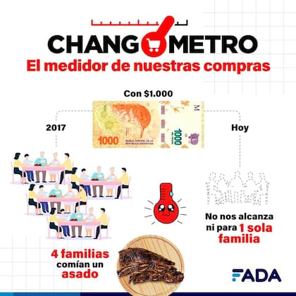 Según la FADA, hoy con el mismo billete se compran 6,5 kg menos de asado