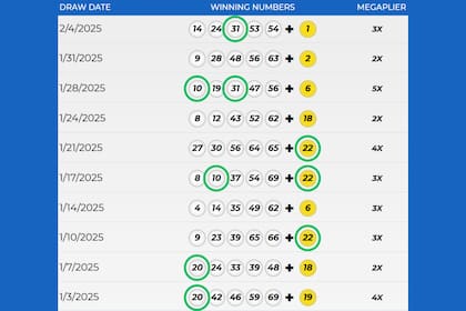 Según la IA, los números de la suerte para Mega Millions son 31, 17, 10, 20 y 4, y el 22 para la Mega Ball dorada (Mega Millions)