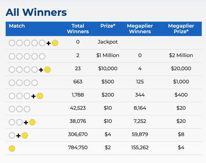 Según la lotería Mega Millions, el ganador no compró la opción Megaplier