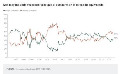 Según la última Encuesta Estatal PPIC, el 52% de los adultos en California aprueban su desempeño, reflejando un ligero aumento respecto a los meses previos a las elecciones de 2024
