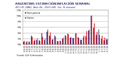 Según las mediciones de la consultora OJF, la inflación de enero podría cerrar en un 18%, teniendo en cuenta la dinámica del mes