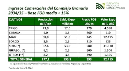 Según las proyecciones presentadas por la entidad, hacia el ciclo 2034/35 la Argentina podría alcanzar una producción de más de 177 millones de toneladas de granos y elevar las exportaciones agroindustriales en hasta US$52.415 millones