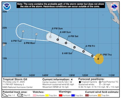 Según los modelos del NHC, Gil alcanzará categoría 1 (120 km/h) este viernes, llegará a su pico de intensidad (130 km/h) el sábado, y comenzará a debilitarse el domingo al entrar a aguas más frías