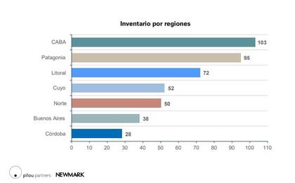 Según Newmark, la ciudad de Buenos Aires concentra la mayor cantidad de hoteles de cuatro y cinco estrellas, con 103 establecimientos