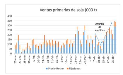 Según Preciado Patiño, la primera quincena de abril fue muy cautelosa, porque se estaba esperando ver la definición respecto de qué iba a pasar con el FMI y las medidas económicas del Gobiern, pero luego hubo una aceleración muy fuerte
