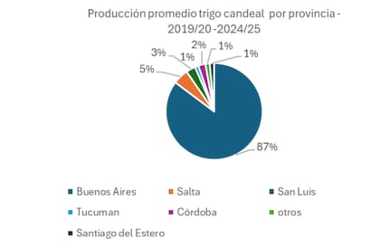 Según SAGyP, entre las campañas 2019/20 y 2024/25, la producción nacional promedio de candeal fue de 301.842 Tn.; la mayor producción se concentra en la provincia de Buenos Aires con el 87%, seguido por Salta y San Luis con el 5% y 3%, respectivamente