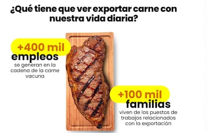 Según un estudio de FADA, tras el cepo a las exportaciones de carne vacuna peligran 100.000 puestos de trabajo. Gza. FADA