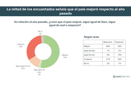 Según un informe de la consultora Sentimetro, las mujeres son más pesimistas que los hombres sobre la situación del país