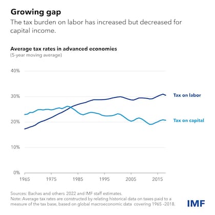 Según un informe del FMI en los últimos 40 años aumentó la carga impositiva sobre la fuerza laboral, pero no sobre el capital