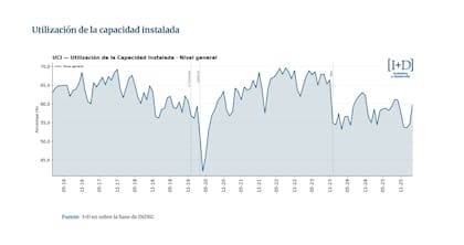 Según un informe del think tank I+D, la industria continúa operando por debajo de sus niveles históricos y mantiene una dinámica marcada por alta volatilidad y fragmentación sectorial