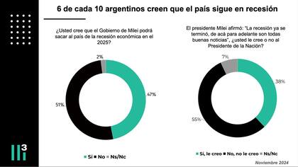 Seis de cada 10 argentinos creen que el país sigue en recesión
