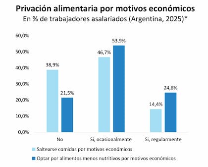 Seis de cada 10 asalariados en el país reconoce saltearse comidas por motivos económicos. Fuente: UCA.
