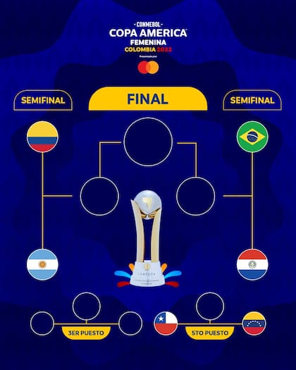 Seis países pasaron a la fase final, donde cuatro tienen chances de ser campeón